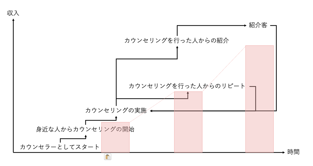 プロの心理カウンセラーとして客数と収入の増加する循環